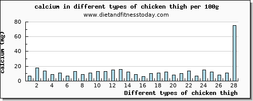 chicken thigh calcium per 100g